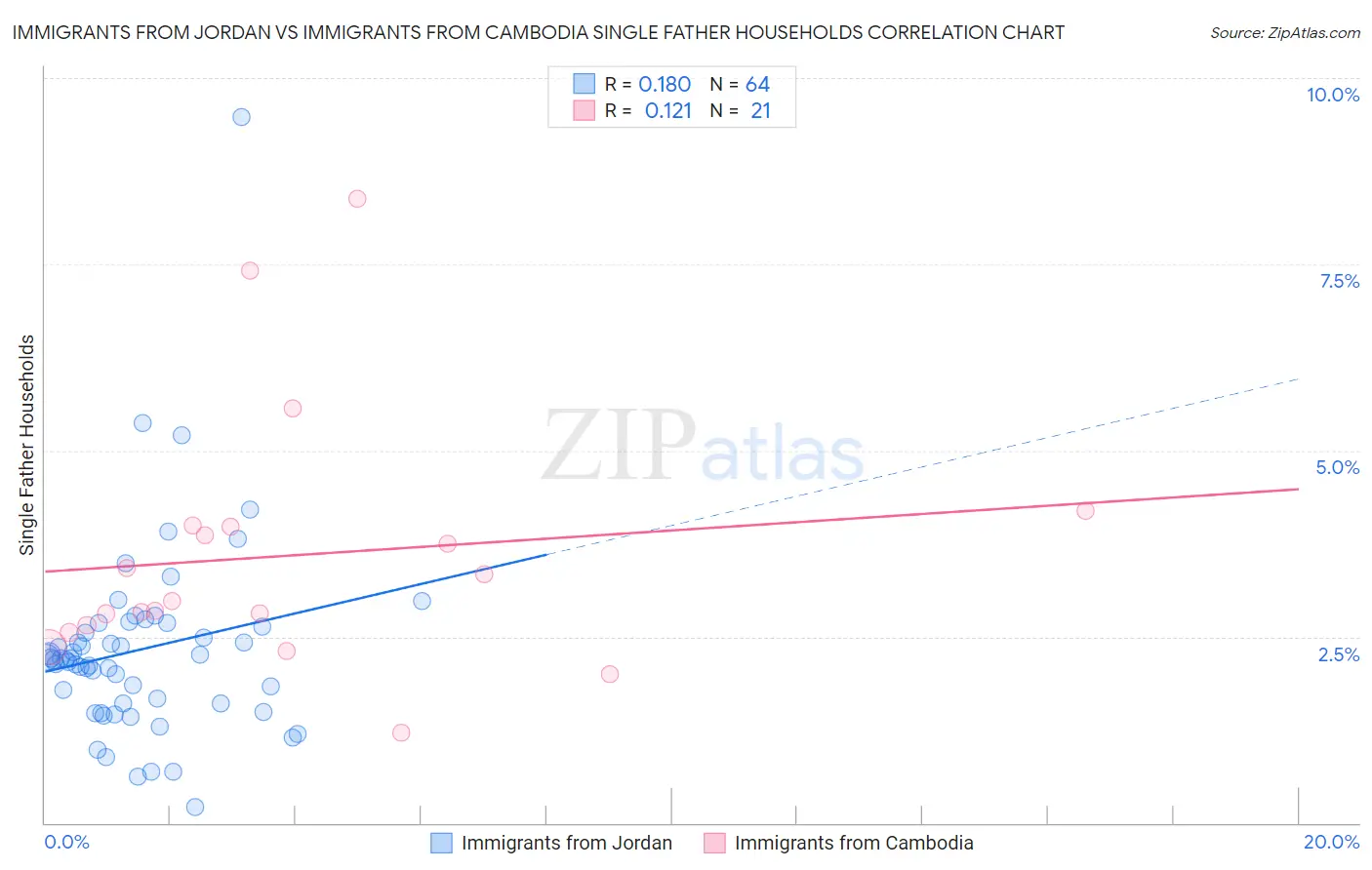 Immigrants from Jordan vs Immigrants from Cambodia Single Father Households