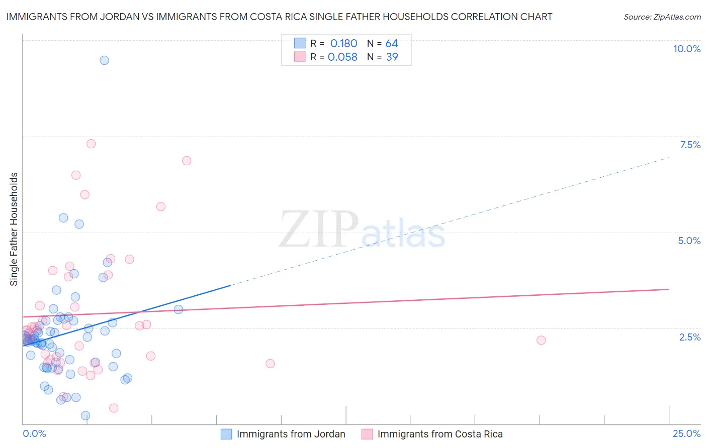 Immigrants from Jordan vs Immigrants from Costa Rica Single Father Households