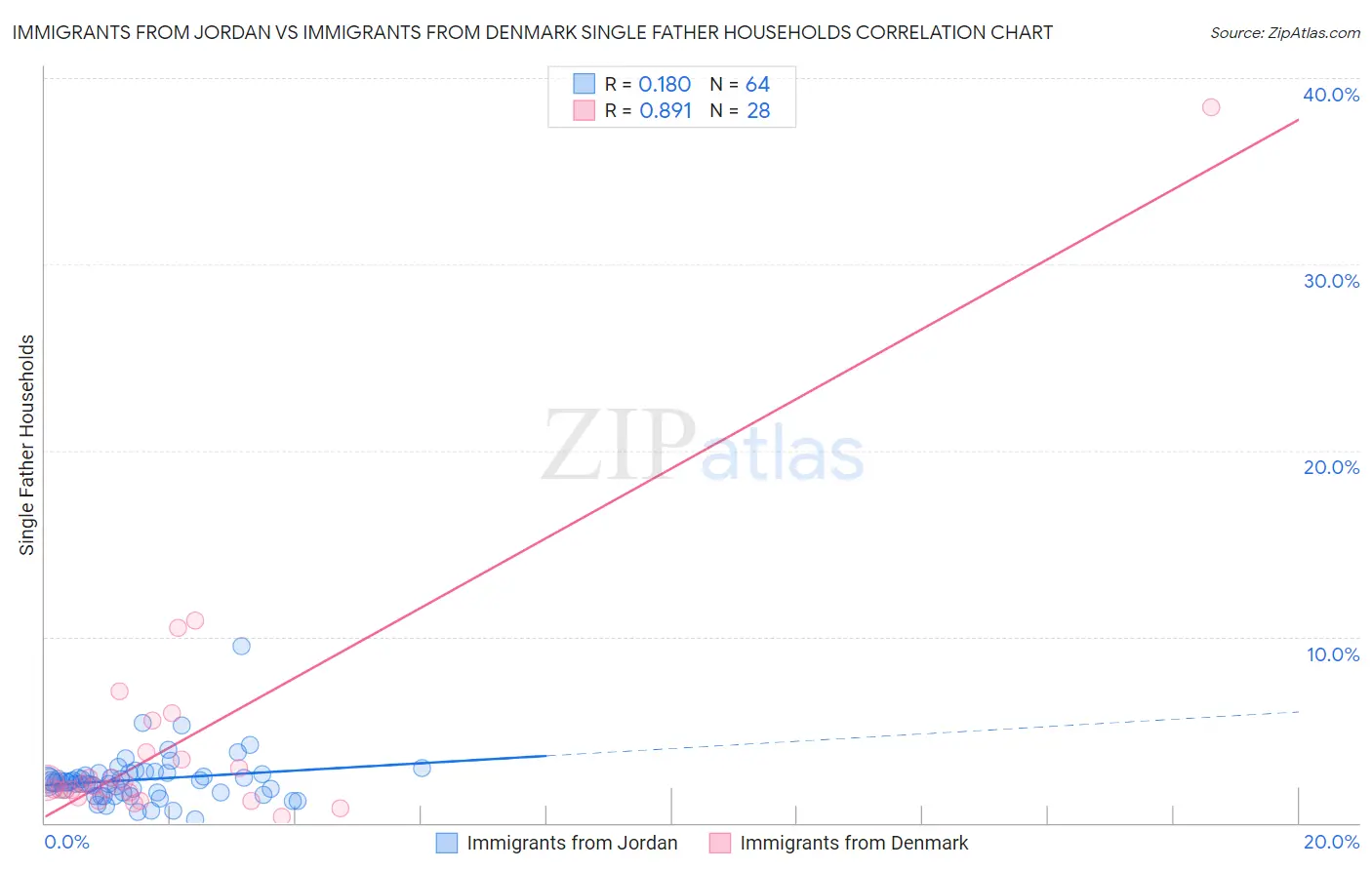 Immigrants from Jordan vs Immigrants from Denmark Single Father Households