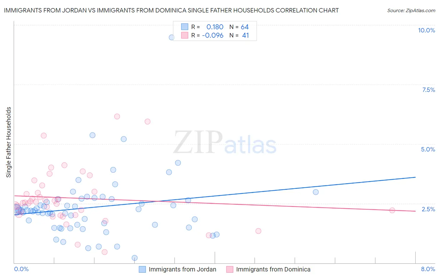 Immigrants from Jordan vs Immigrants from Dominica Single Father Households