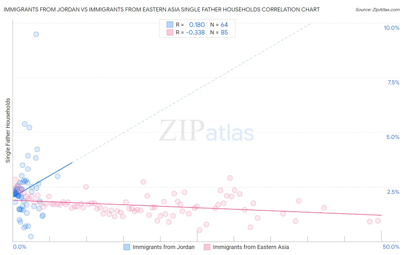 Immigrants from Jordan vs Immigrants from Eastern Asia Single Father Households