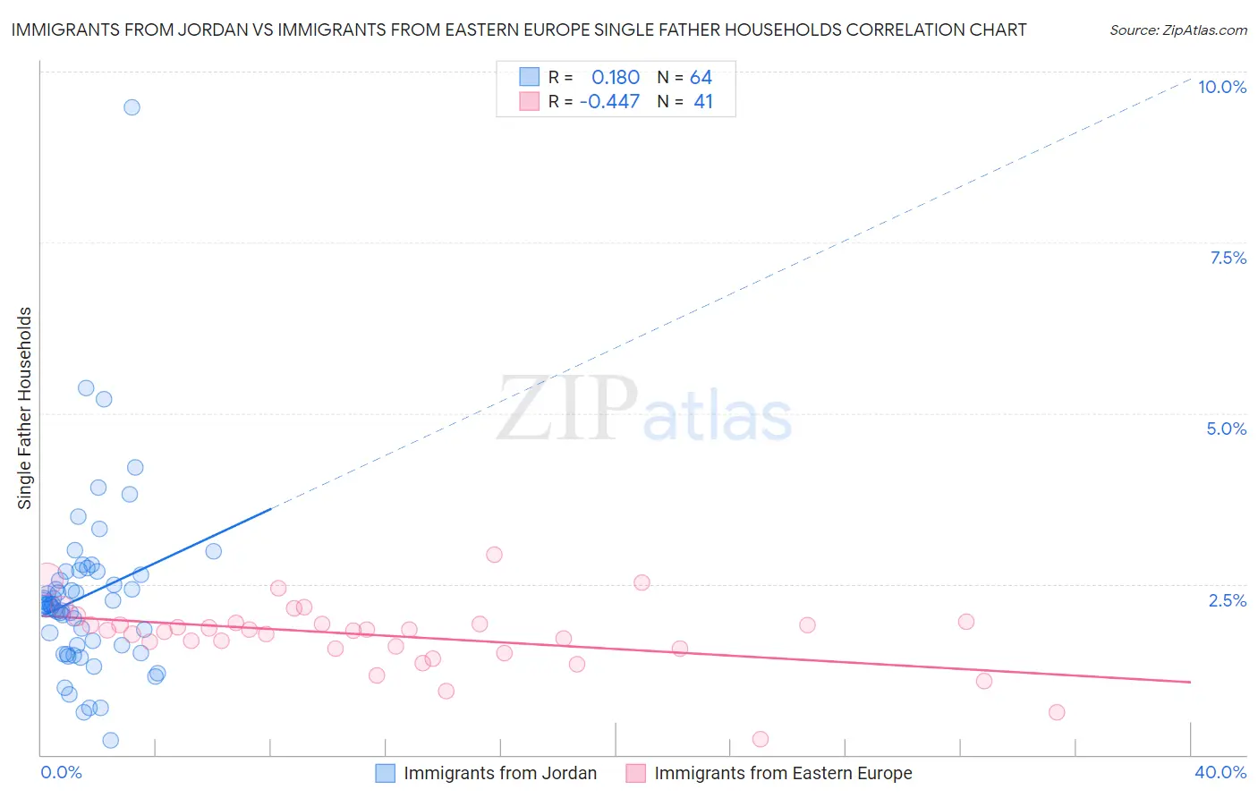 Immigrants from Jordan vs Immigrants from Eastern Europe Single Father Households