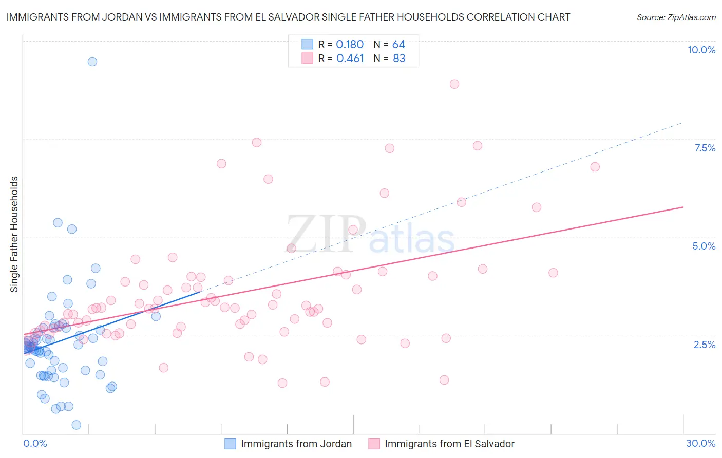 Immigrants from Jordan vs Immigrants from El Salvador Single Father Households