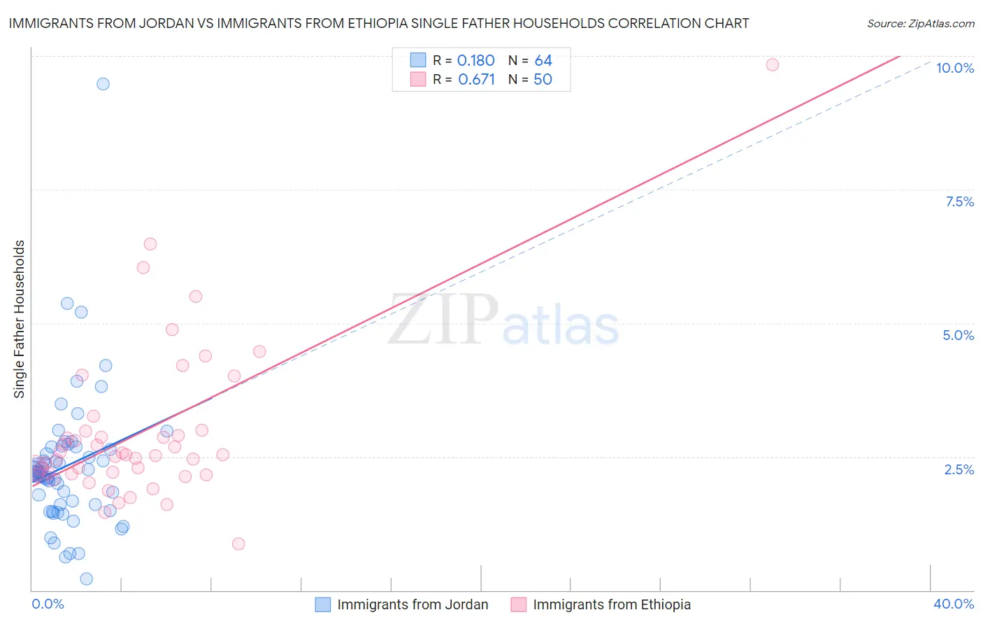 Immigrants from Jordan vs Immigrants from Ethiopia Single Father Households