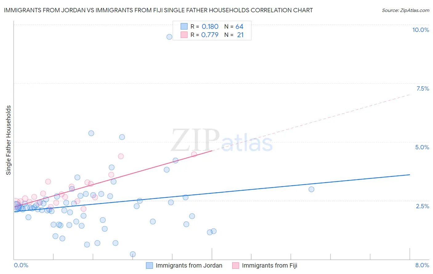 Immigrants from Jordan vs Immigrants from Fiji Single Father Households