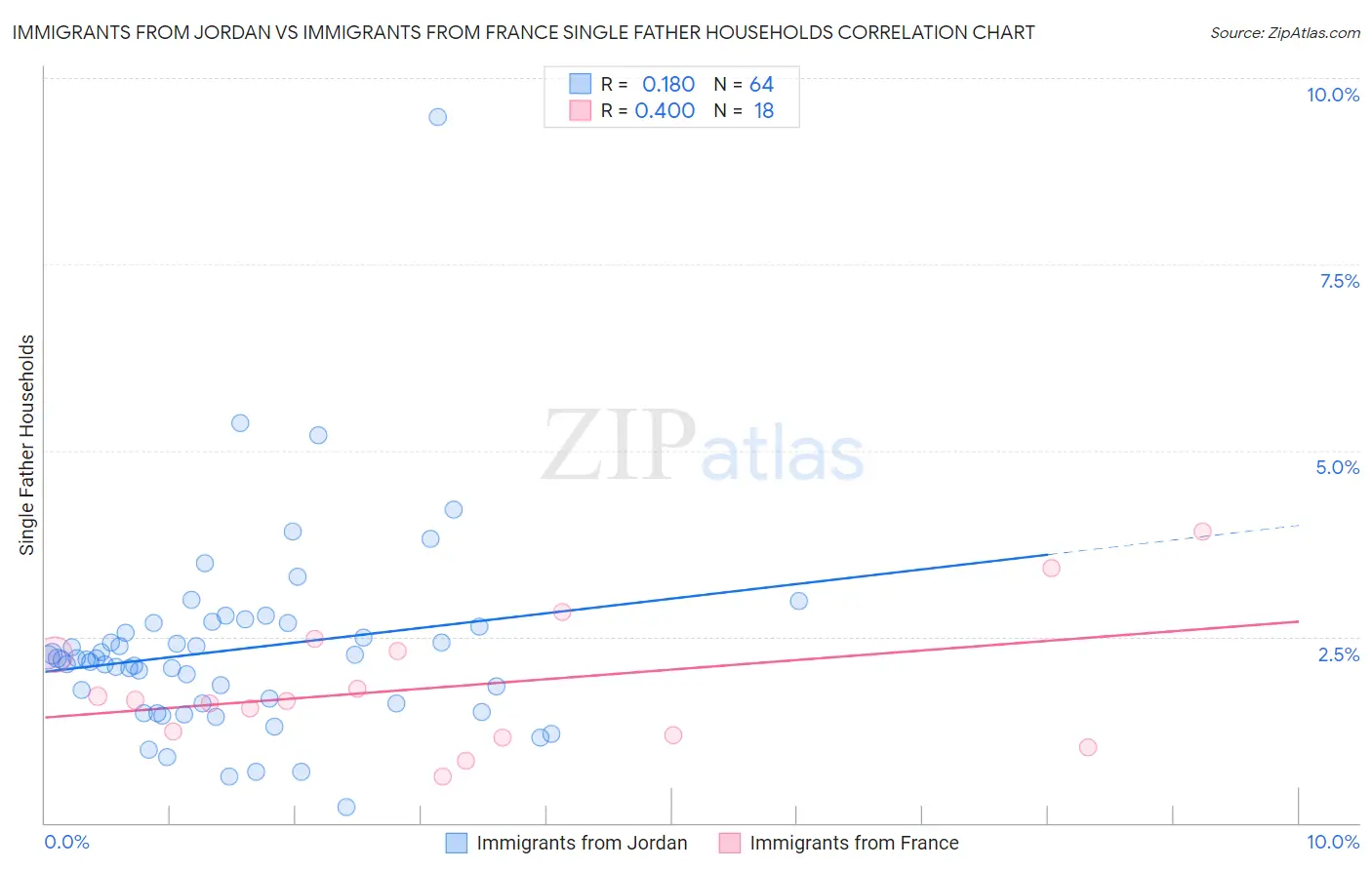 Immigrants from Jordan vs Immigrants from France Single Father Households