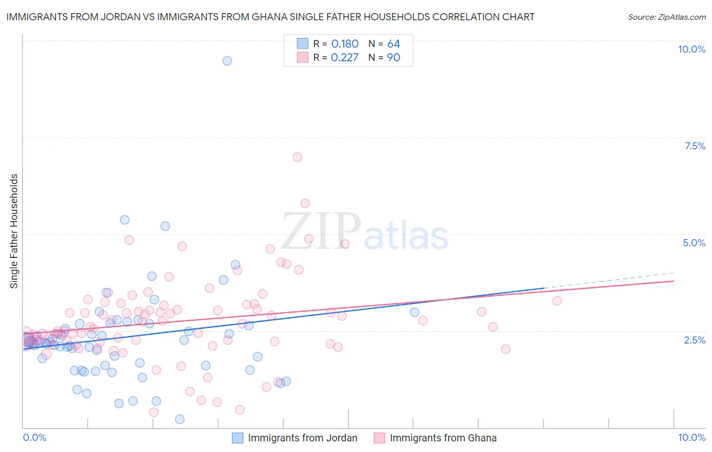 Immigrants from Jordan vs Immigrants from Ghana Single Father Households