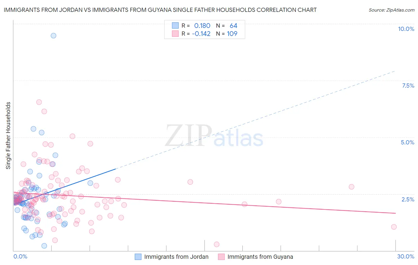 Immigrants from Jordan vs Immigrants from Guyana Single Father Households