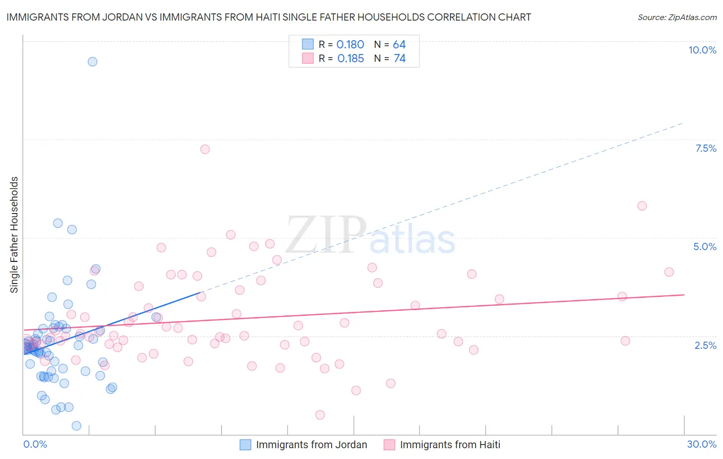 Immigrants from Jordan vs Immigrants from Haiti Single Father Households