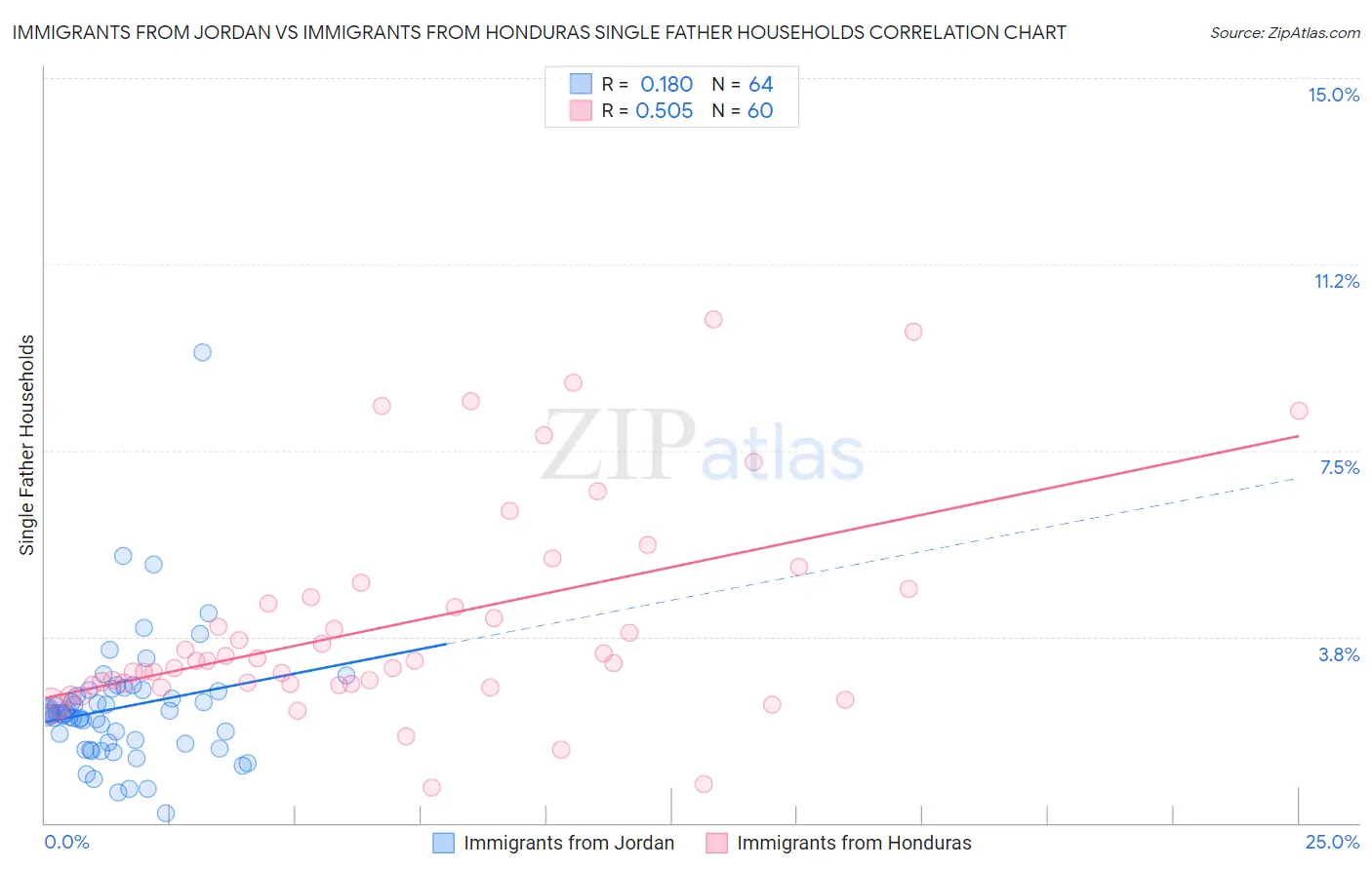 Immigrants from Jordan vs Immigrants from Honduras Single Father Households