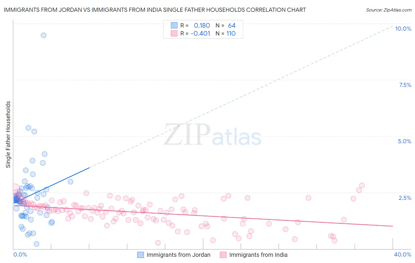 Immigrants from Jordan vs Immigrants from India Single Father Households