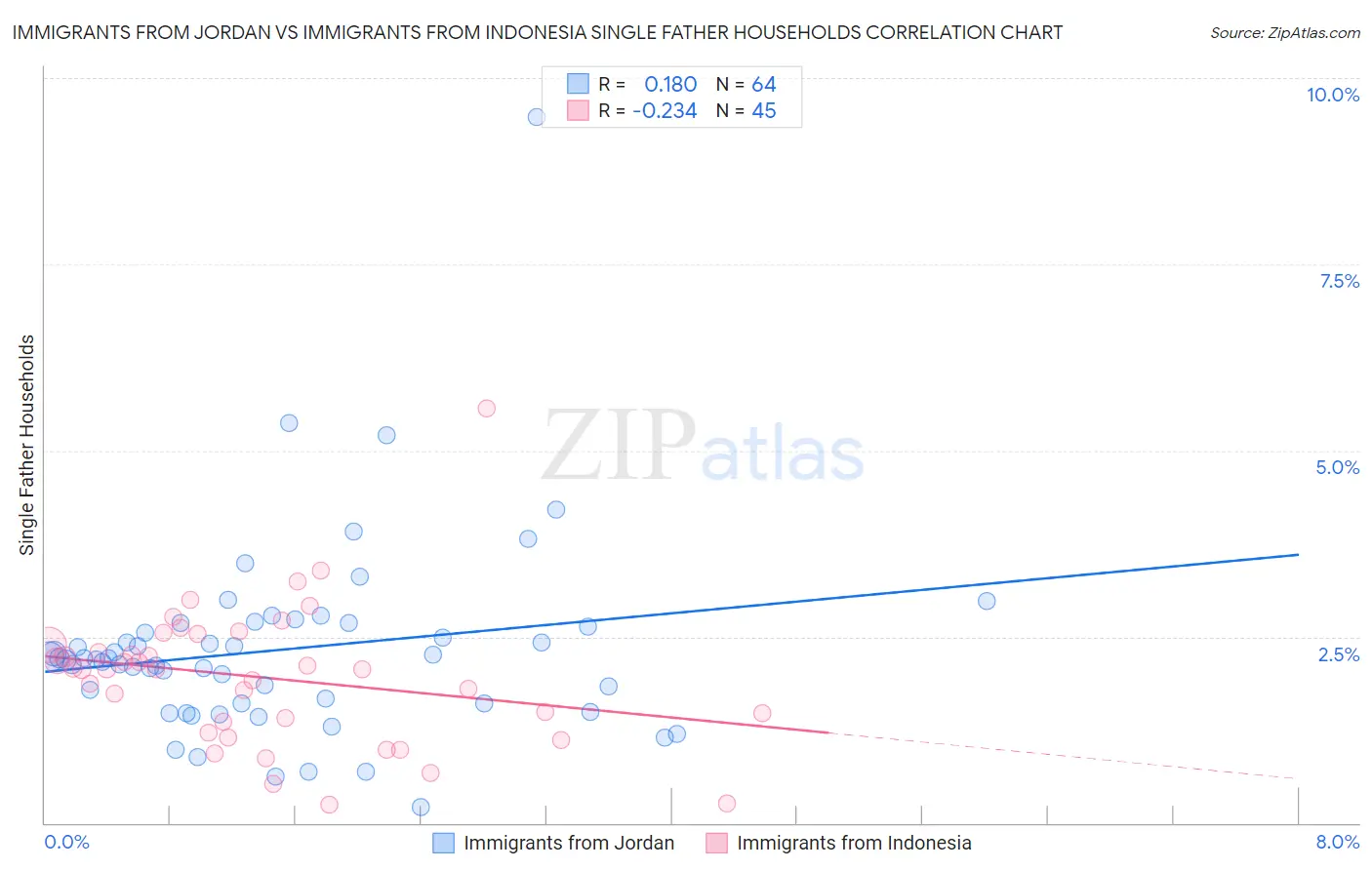 Immigrants from Jordan vs Immigrants from Indonesia Single Father Households