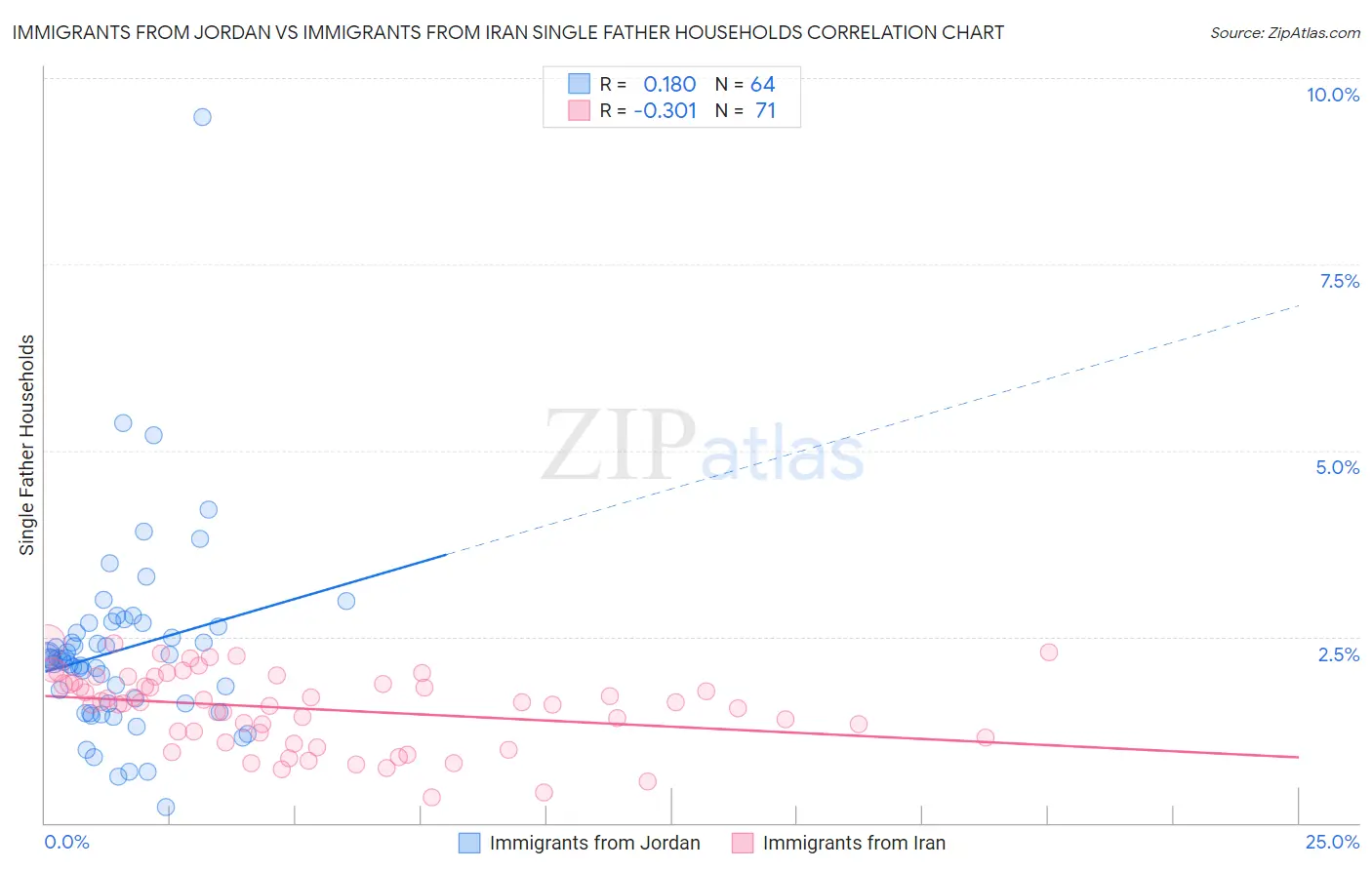 Immigrants from Jordan vs Immigrants from Iran Single Father Households