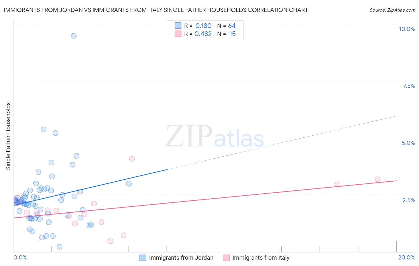 Immigrants from Jordan vs Immigrants from Italy Single Father Households