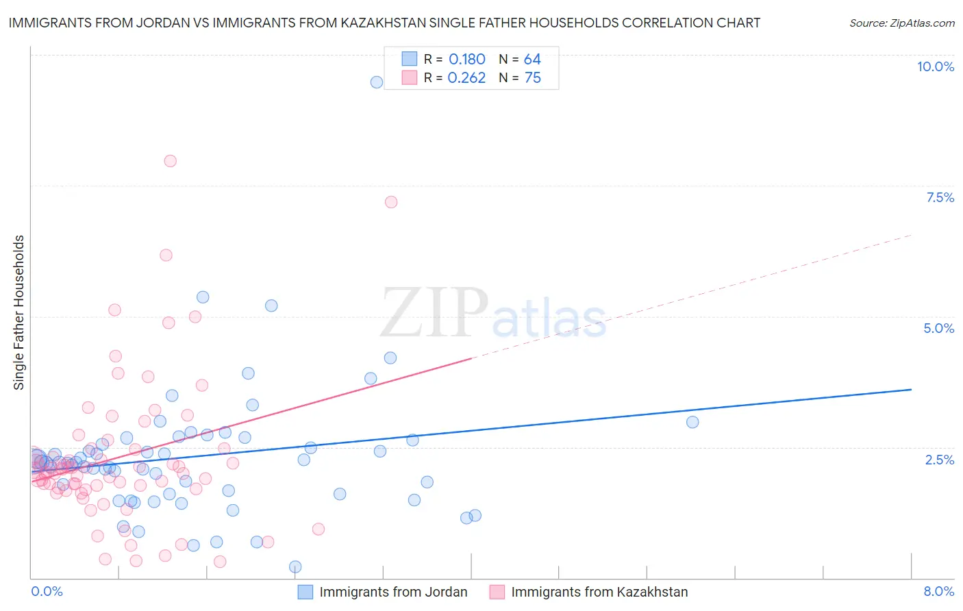 Immigrants from Jordan vs Immigrants from Kazakhstan Single Father Households