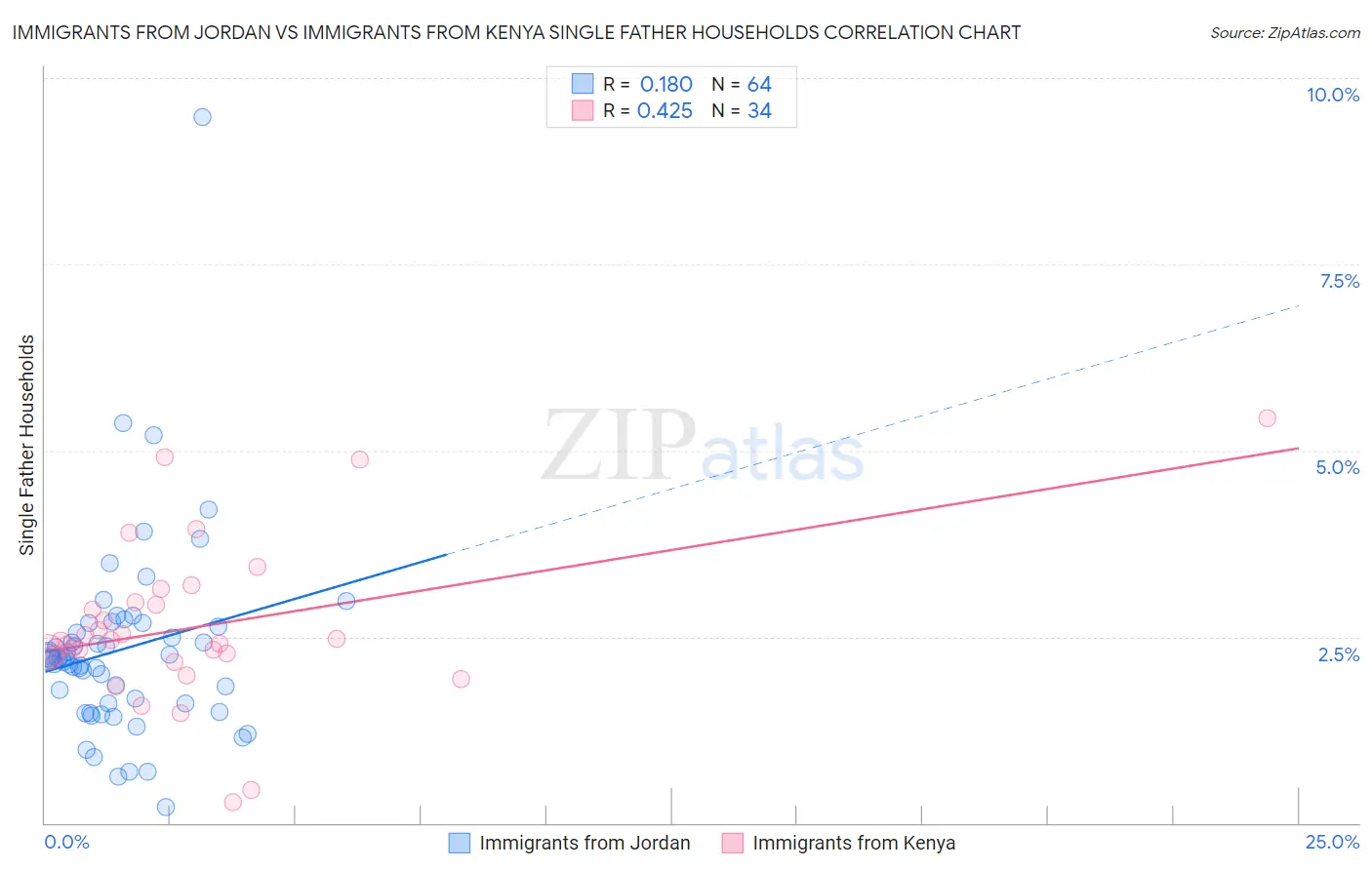 Immigrants from Jordan vs Immigrants from Kenya Single Father Households