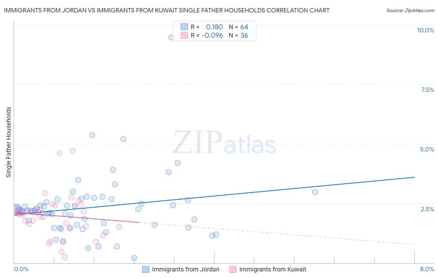 Immigrants from Jordan vs Immigrants from Kuwait Single Father Households