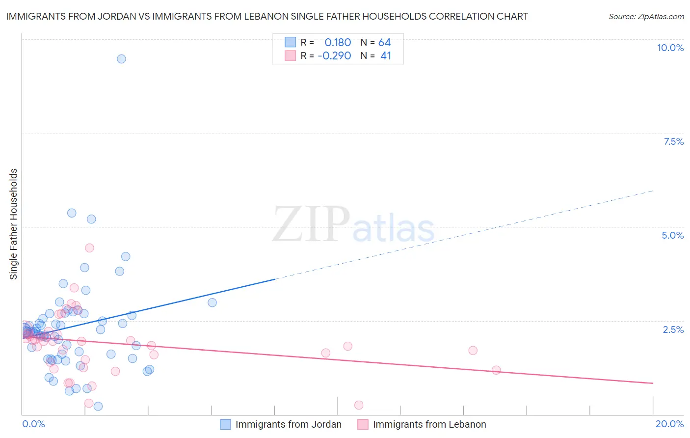 Immigrants from Jordan vs Immigrants from Lebanon Single Father Households