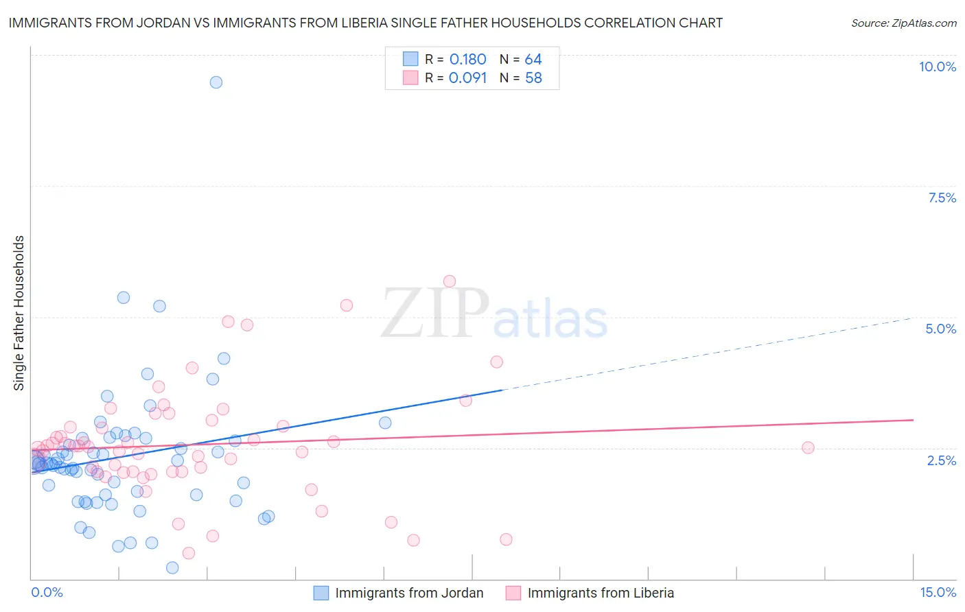 Immigrants from Jordan vs Immigrants from Liberia Single Father Households