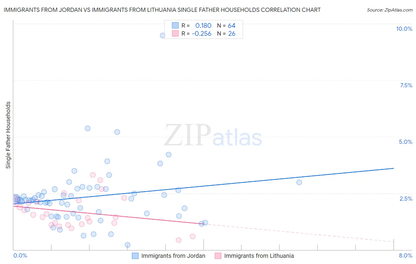 Immigrants from Jordan vs Immigrants from Lithuania Single Father Households