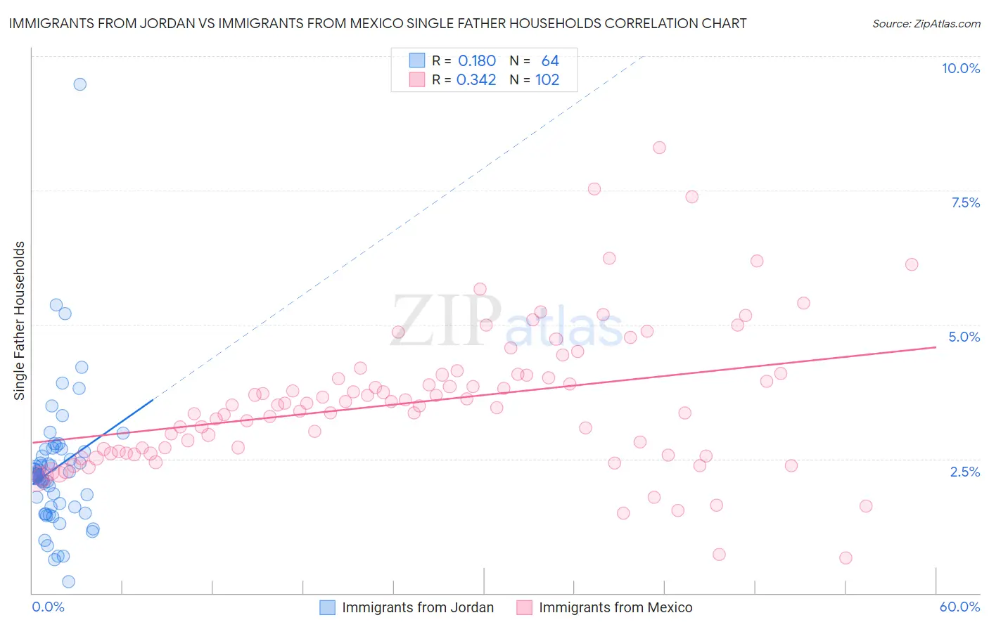 Immigrants from Jordan vs Immigrants from Mexico Single Father Households