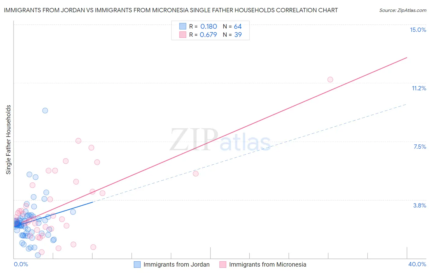 Immigrants from Jordan vs Immigrants from Micronesia Single Father Households