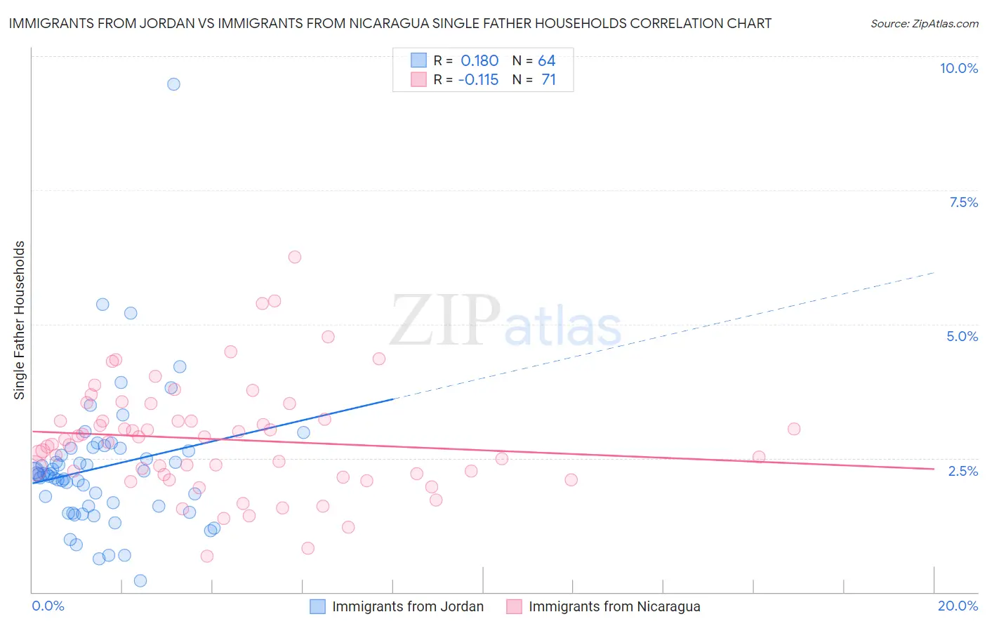 Immigrants from Jordan vs Immigrants from Nicaragua Single Father Households