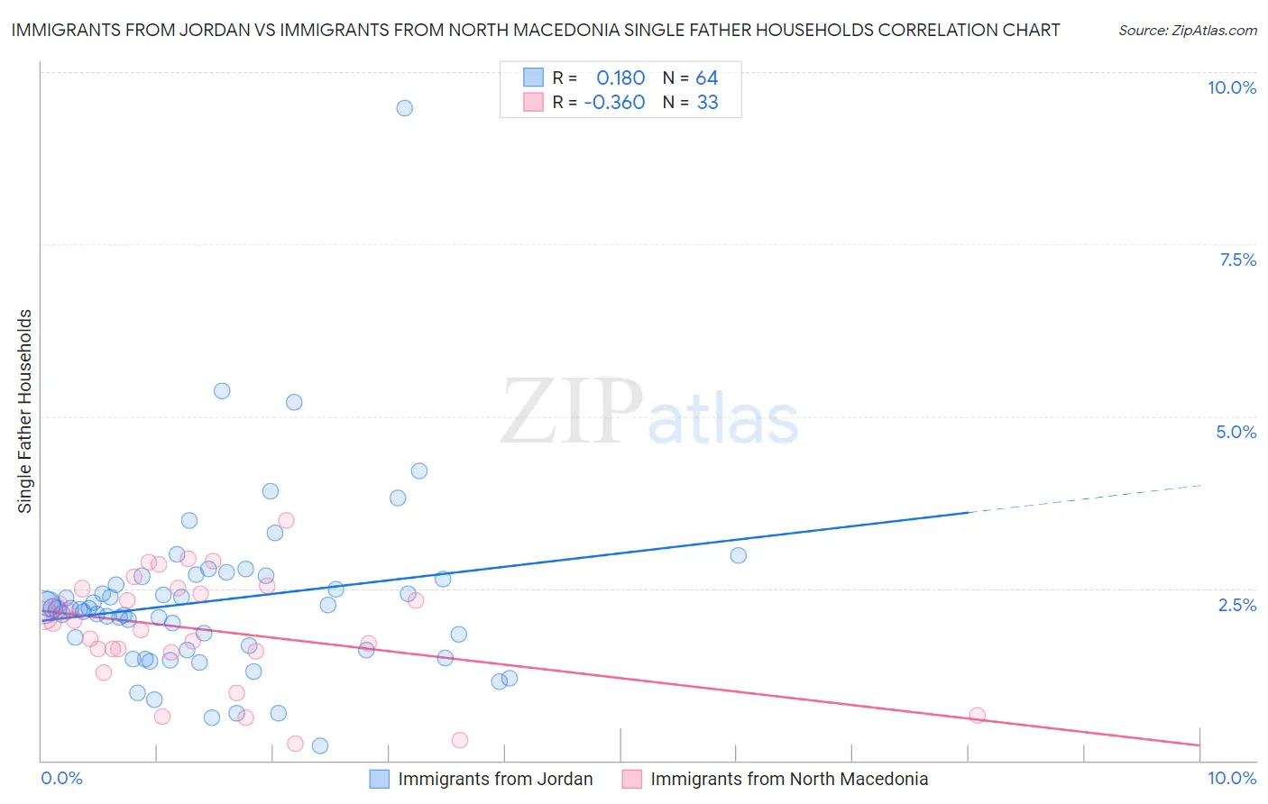 Immigrants from Jordan vs Immigrants from North Macedonia Single Father Households