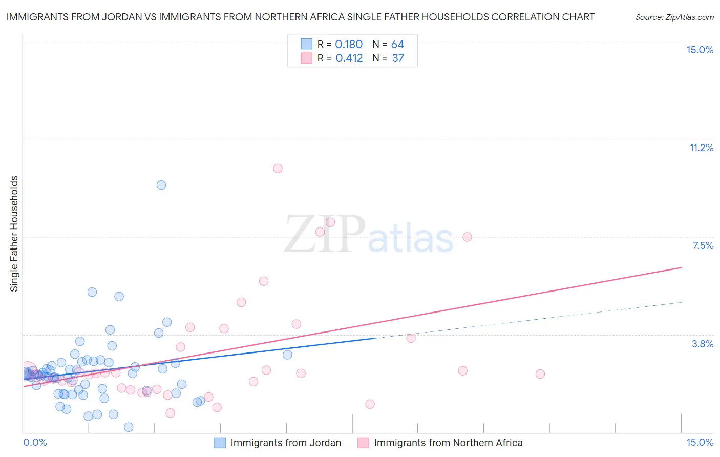 Immigrants from Jordan vs Immigrants from Northern Africa Single Father Households