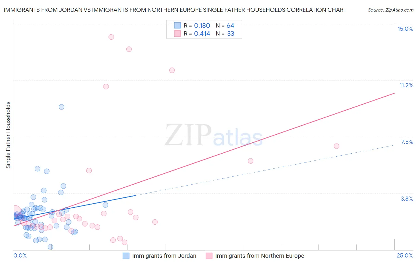 Immigrants from Jordan vs Immigrants from Northern Europe Single Father Households