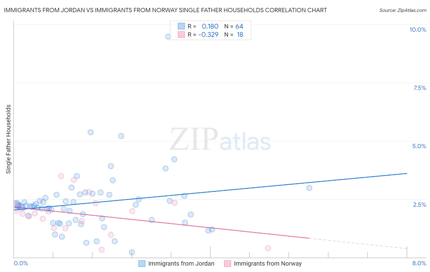 Immigrants from Jordan vs Immigrants from Norway Single Father Households