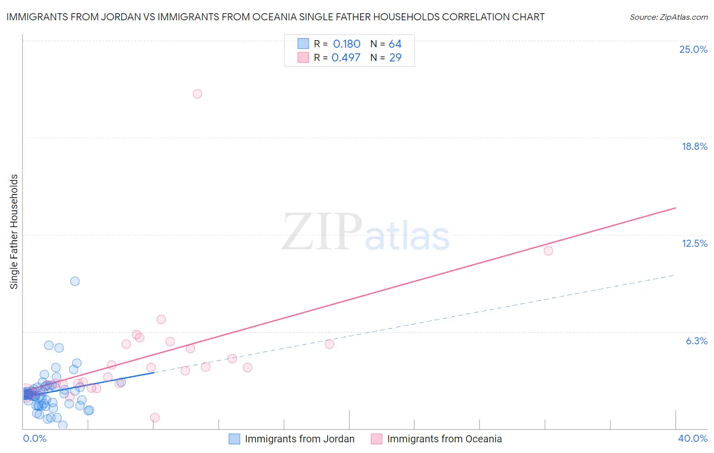 Immigrants from Jordan vs Immigrants from Oceania Single Father Households