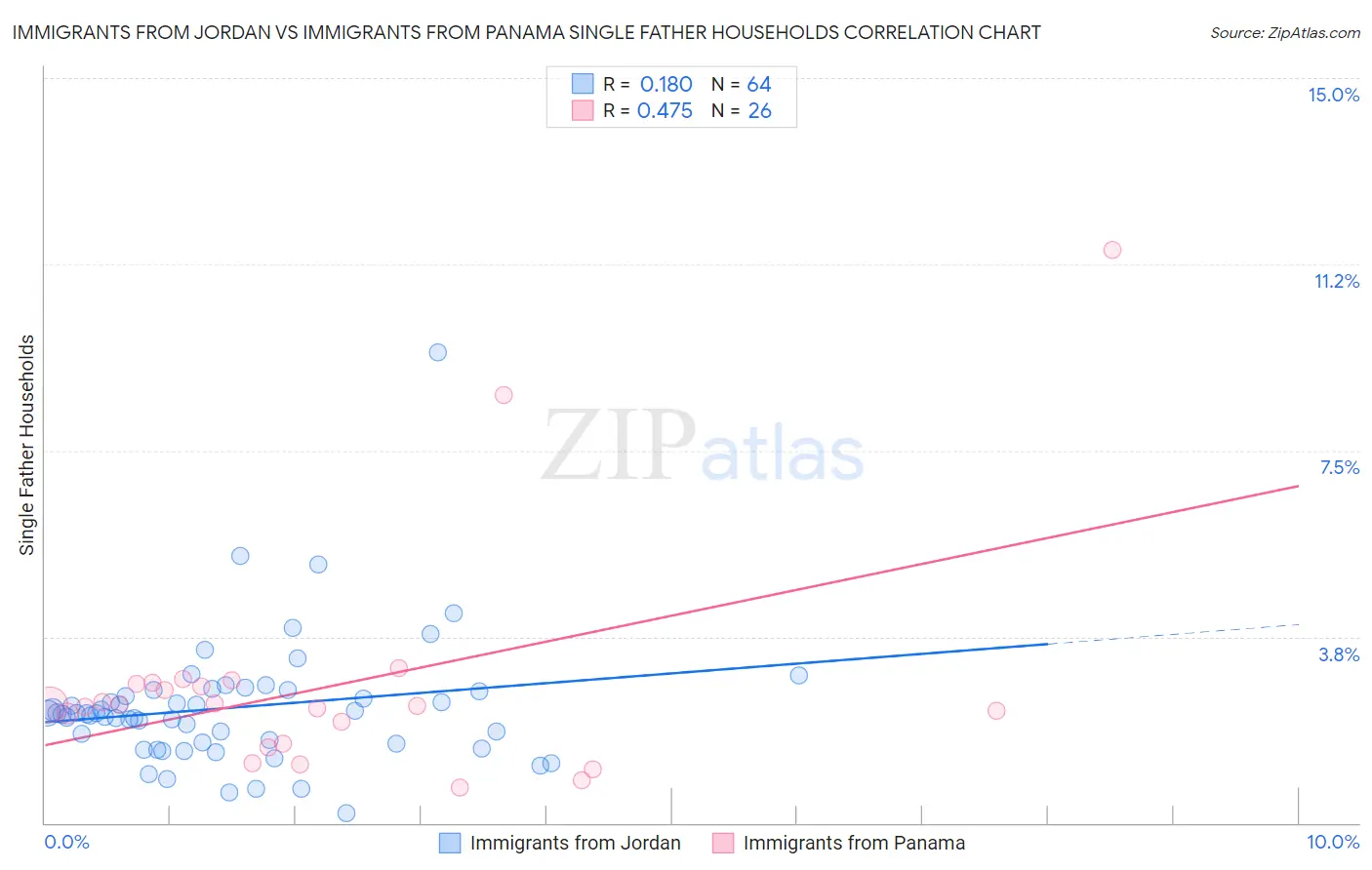 Immigrants from Jordan vs Immigrants from Panama Single Father Households