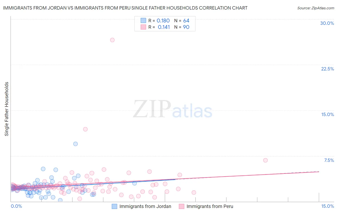 Immigrants from Jordan vs Immigrants from Peru Single Father Households