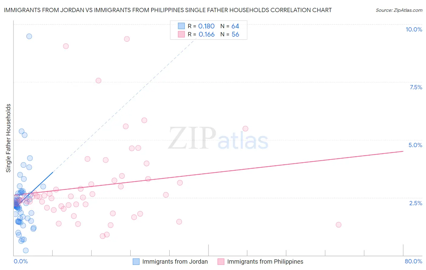 Immigrants from Jordan vs Immigrants from Philippines Single Father Households