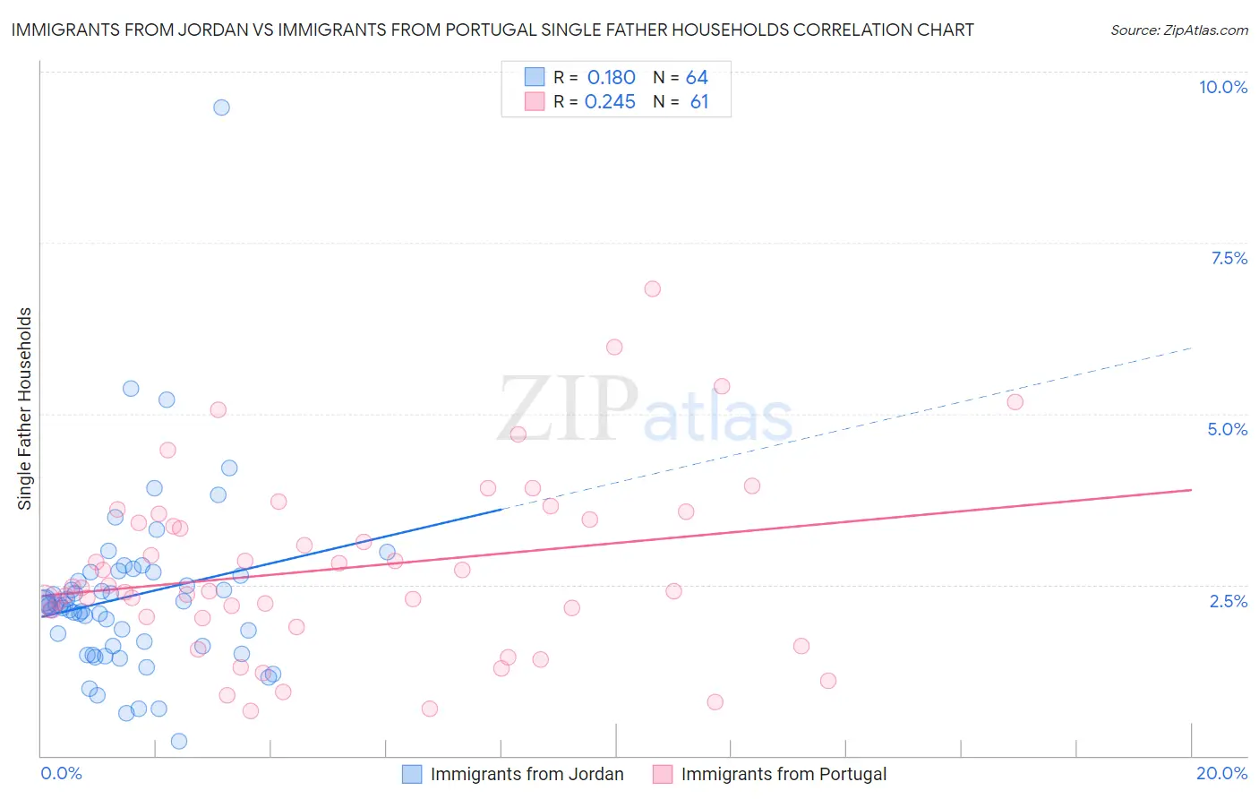 Immigrants from Jordan vs Immigrants from Portugal Single Father Households