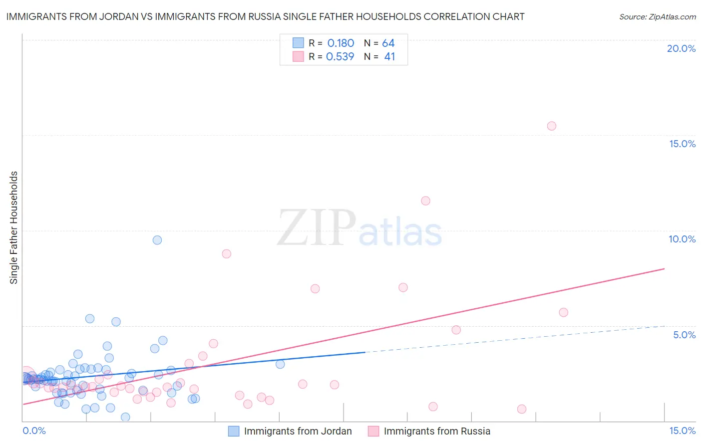 Immigrants from Jordan vs Immigrants from Russia Single Father Households