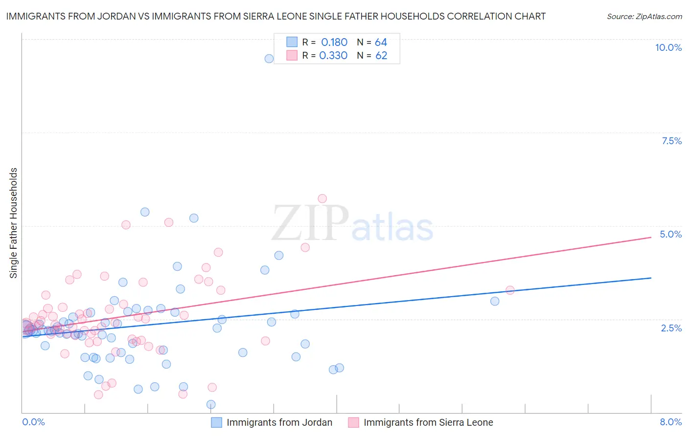 Immigrants from Jordan vs Immigrants from Sierra Leone Single Father Households