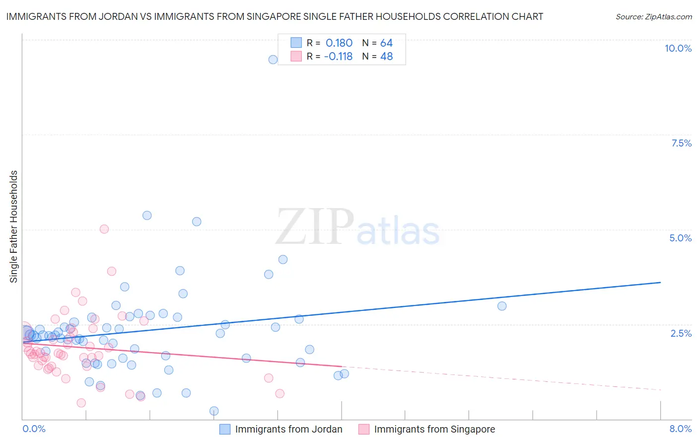 Immigrants from Jordan vs Immigrants from Singapore Single Father Households