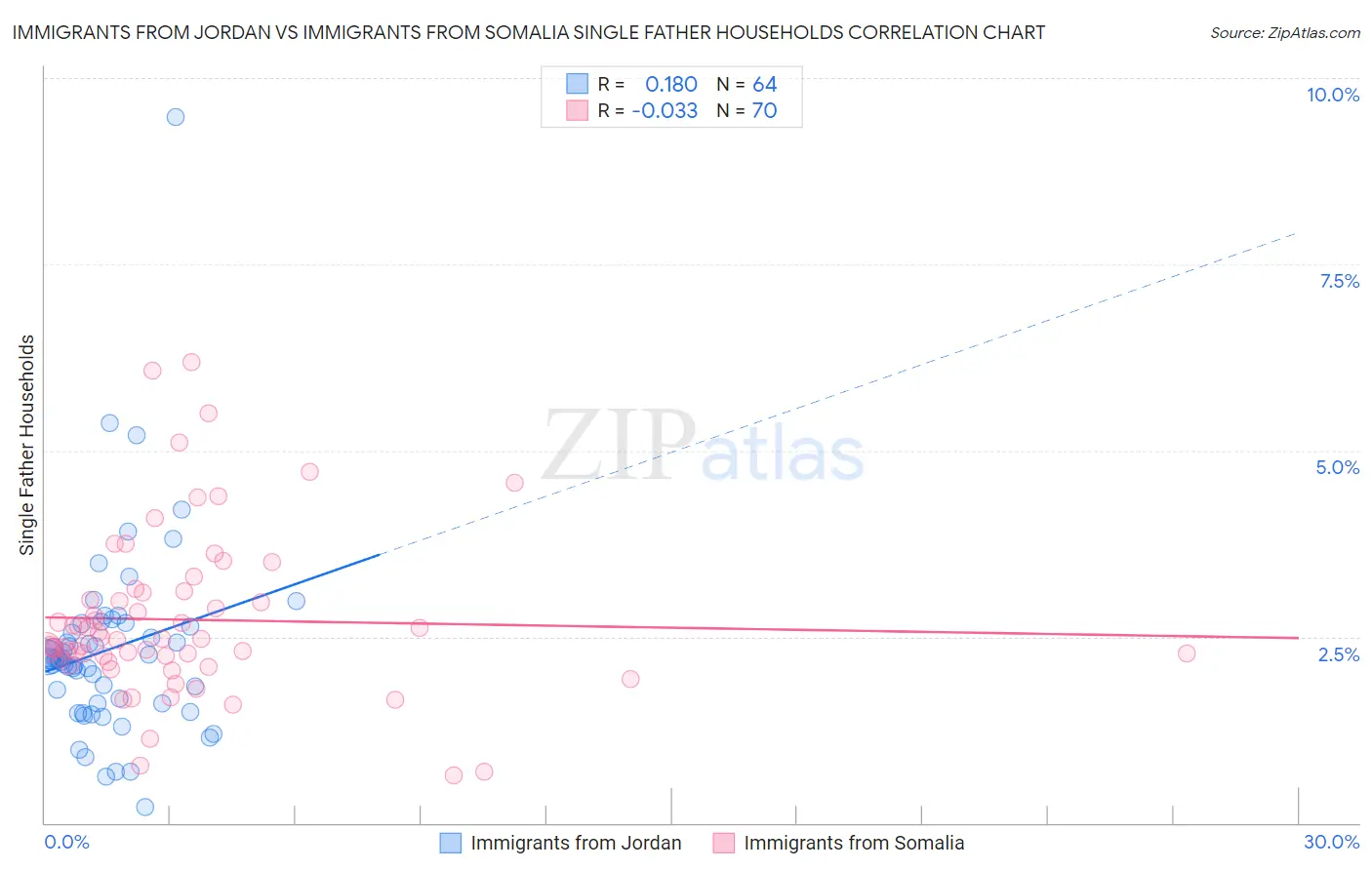 Immigrants from Jordan vs Immigrants from Somalia Single Father Households