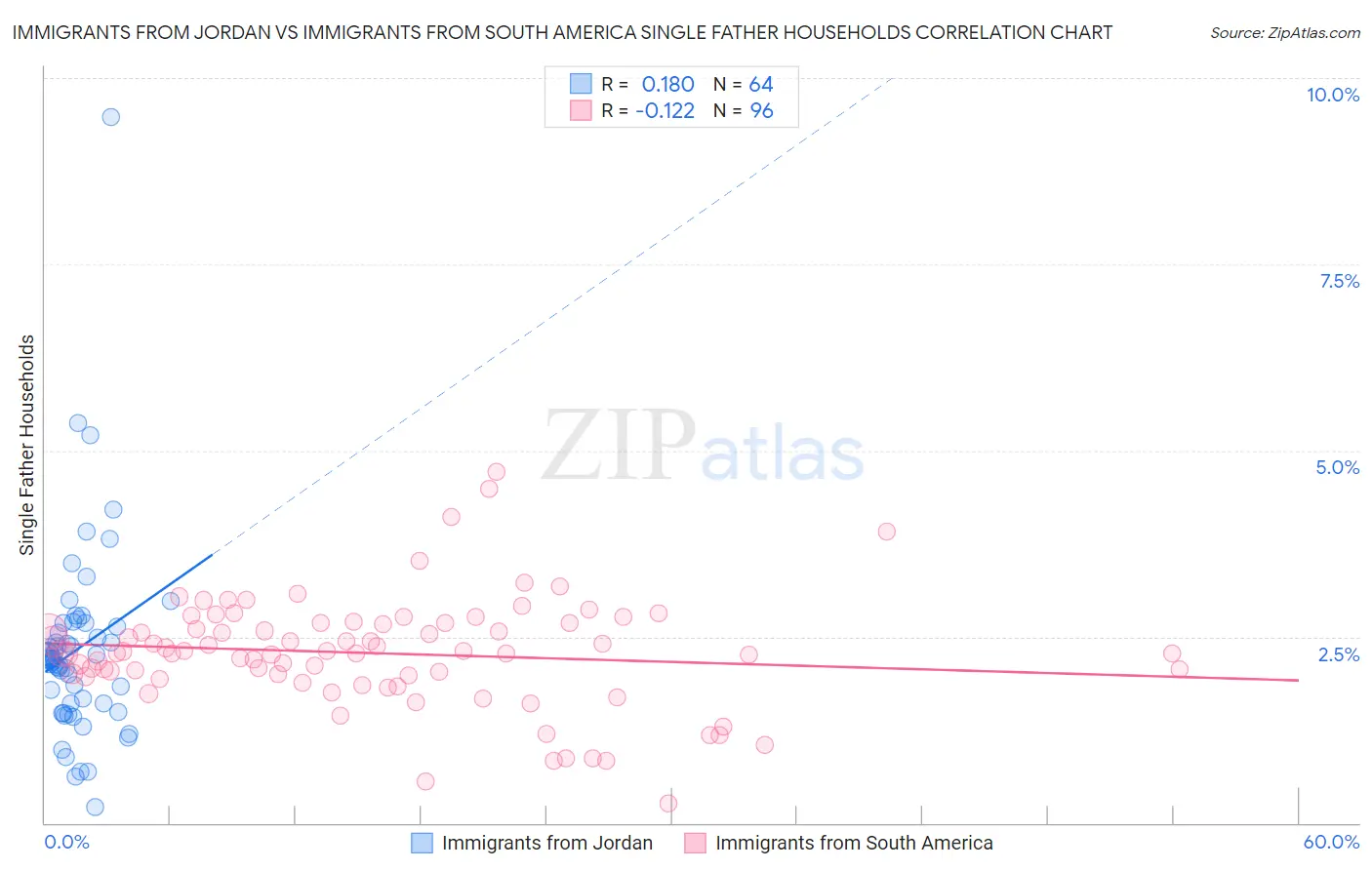 Immigrants from Jordan vs Immigrants from South America Single Father Households