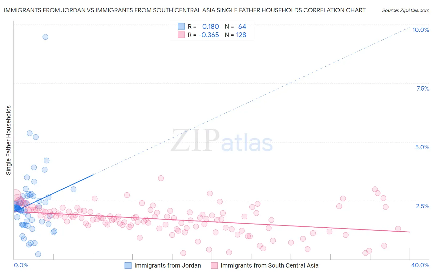 Immigrants from Jordan vs Immigrants from South Central Asia Single Father Households
