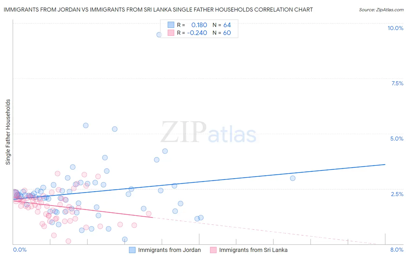 Immigrants from Jordan vs Immigrants from Sri Lanka Single Father Households