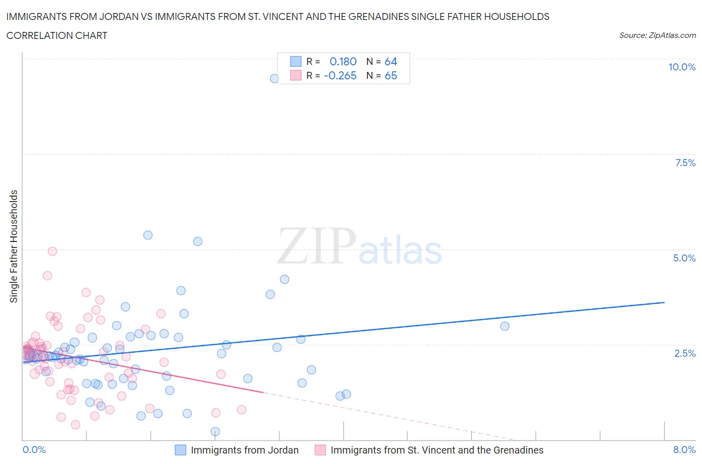 Immigrants from Jordan vs Immigrants from St. Vincent and the Grenadines Single Father Households