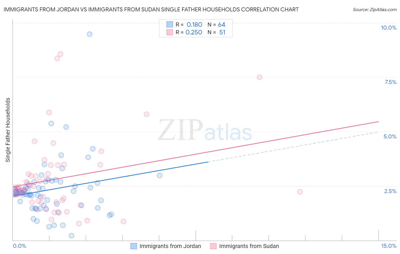 Immigrants from Jordan vs Immigrants from Sudan Single Father Households