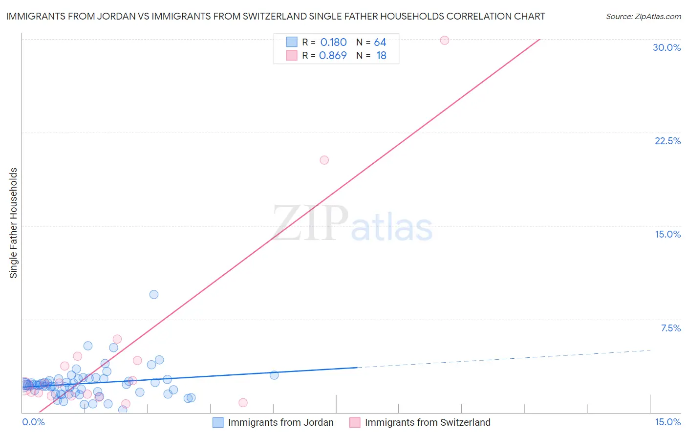 Immigrants from Jordan vs Immigrants from Switzerland Single Father Households