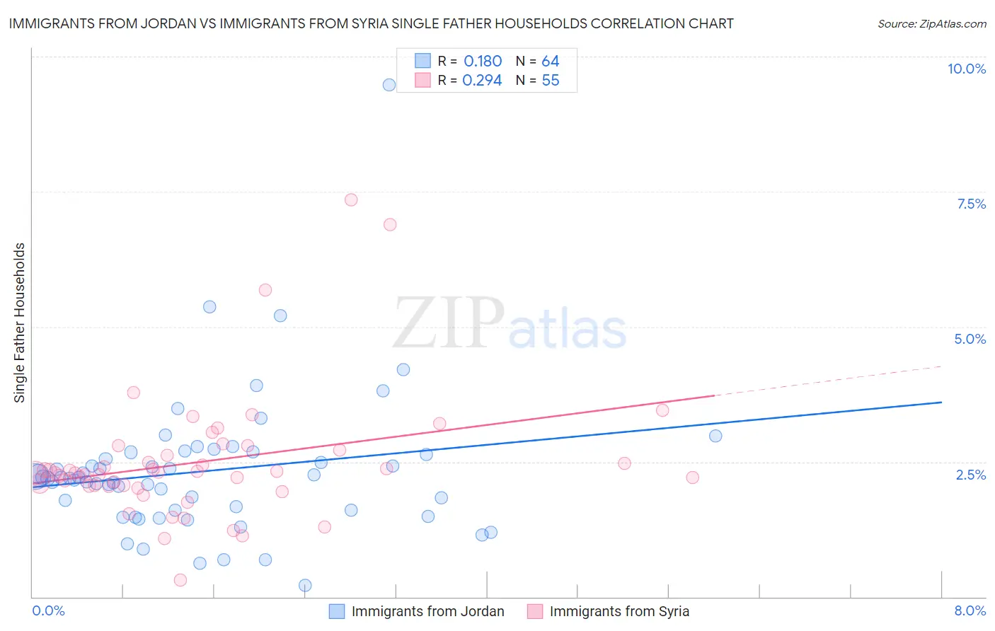 Immigrants from Jordan vs Immigrants from Syria Single Father Households