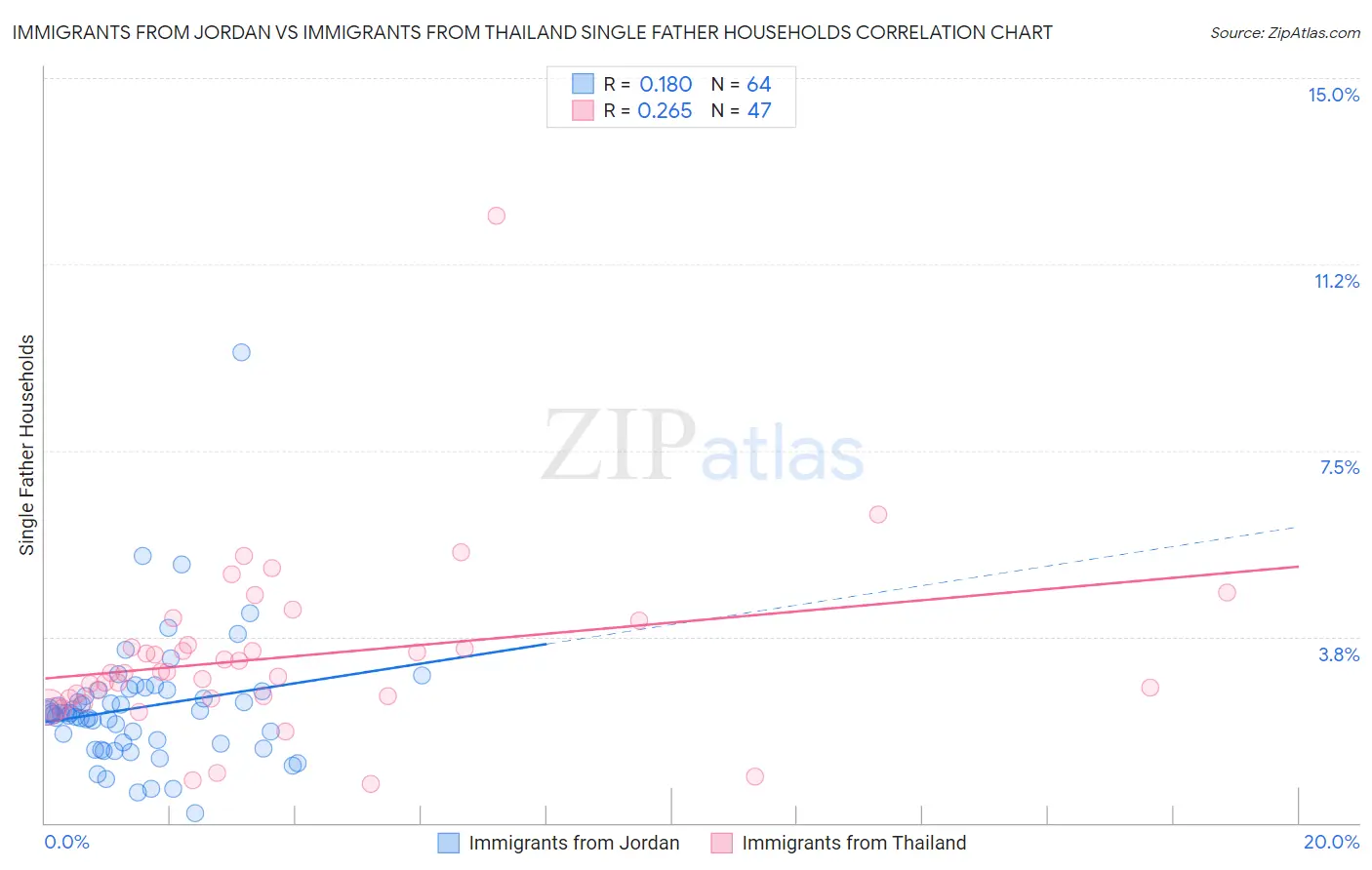 Immigrants from Jordan vs Immigrants from Thailand Single Father Households