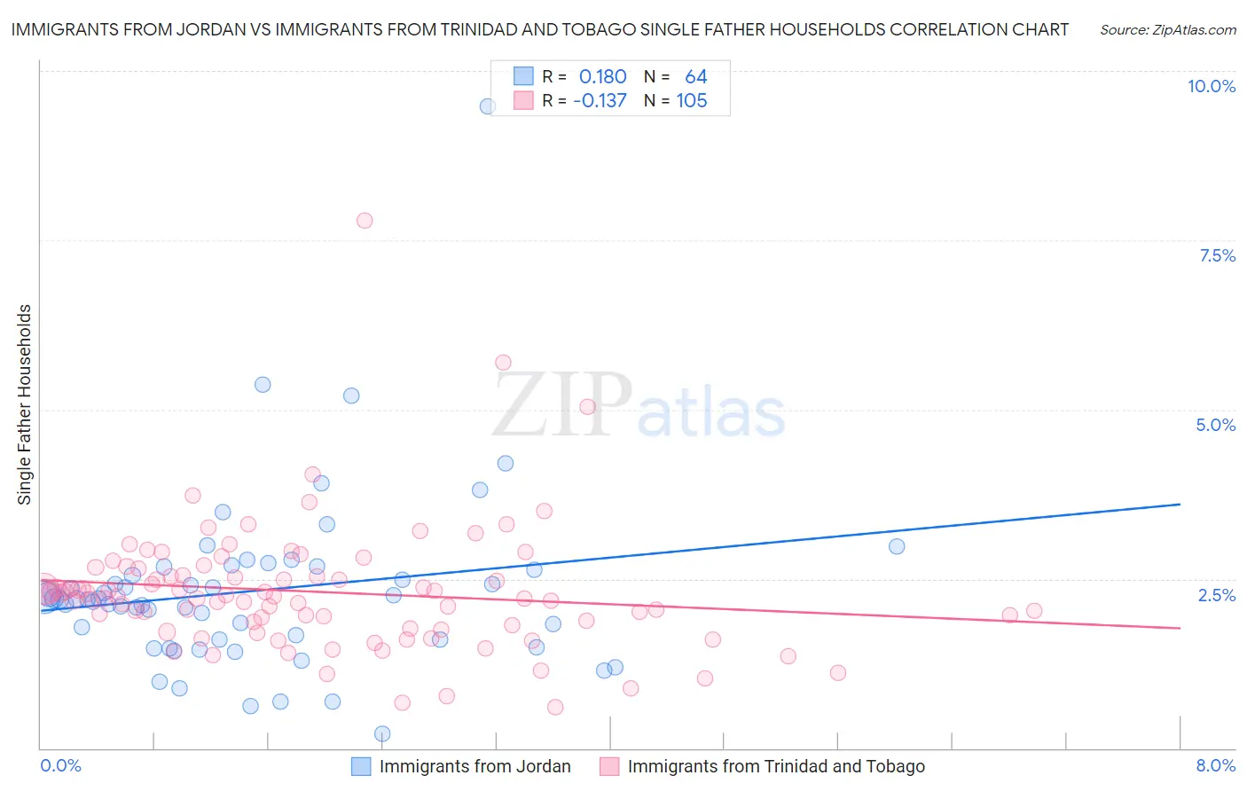 Immigrants from Jordan vs Immigrants from Trinidad and Tobago Single Father Households