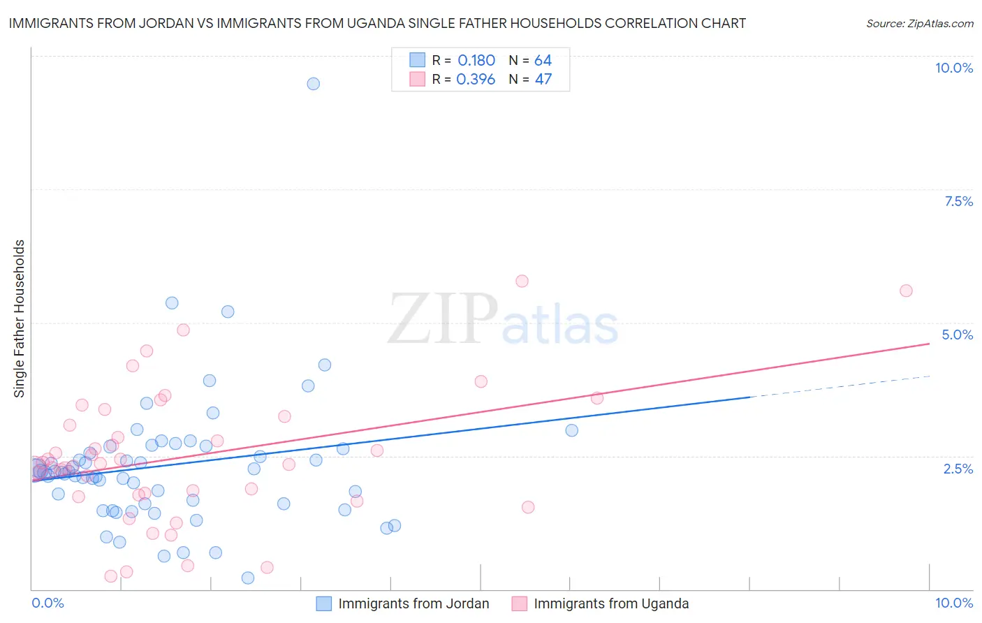 Immigrants from Jordan vs Immigrants from Uganda Single Father Households